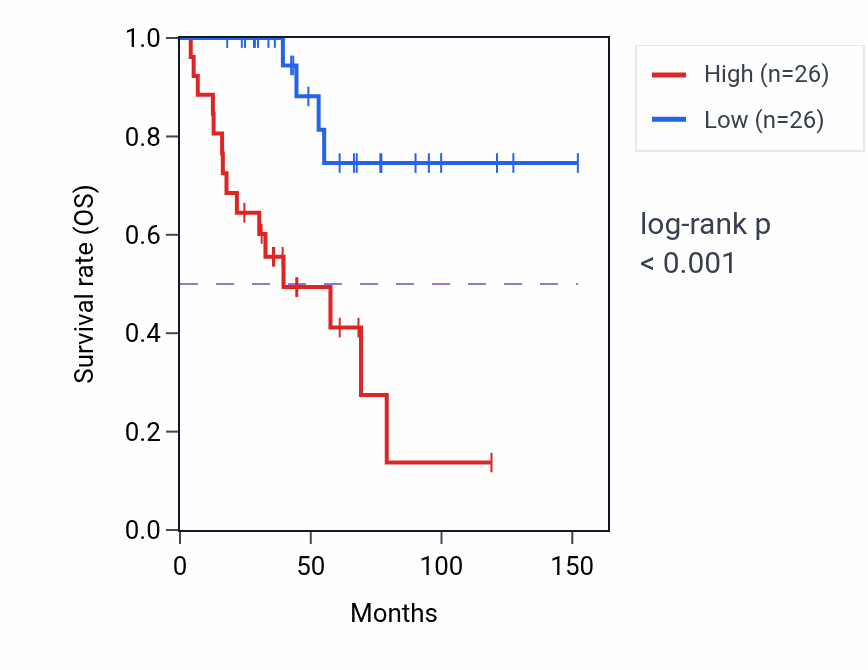 Kaplan&ndash;Meier survival curve for CTU1 RNA expression in ACC: high vs low expression groups.