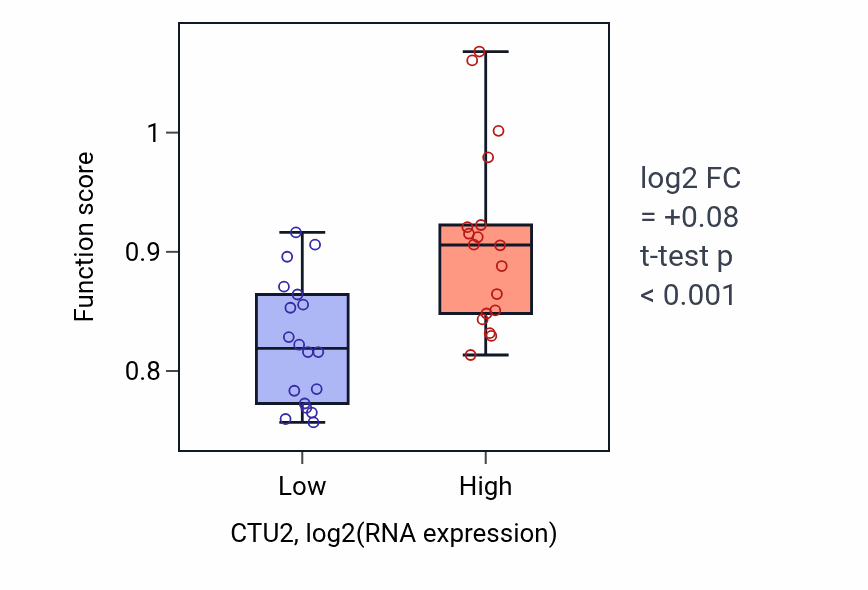 Box plot of tRNA thio-modification in CTU2-low vs CTU2-high samples in URINARY_TRACT.