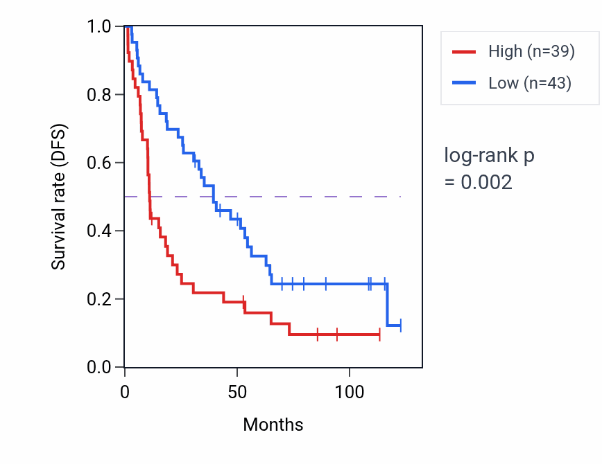 Kaplan&ndash;Meier survival curve for CTU2 RNA expression in KIRC: high vs low expression groups.