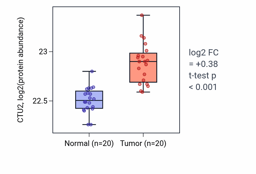 Tumor-vs-normal mass-spec protein box plot for CTU2 in LSCC.