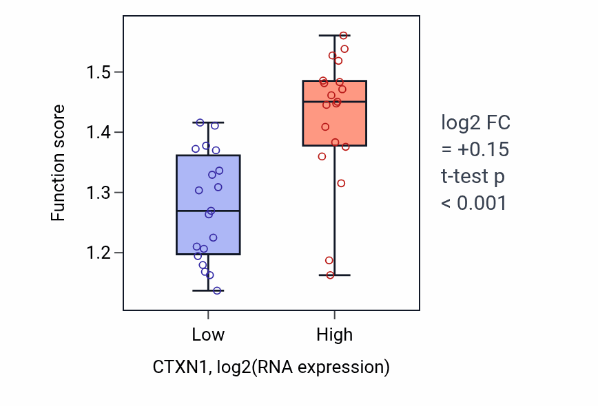 Box plot of Transcription pausing by RNA polymerase II in CTXN1-low vs CTXN1-high samples in BONE.