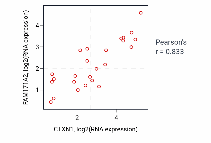 Per-sample scatter of CTXN1 vs FAM171A2 in LIVER (Pearson r = 0.83).