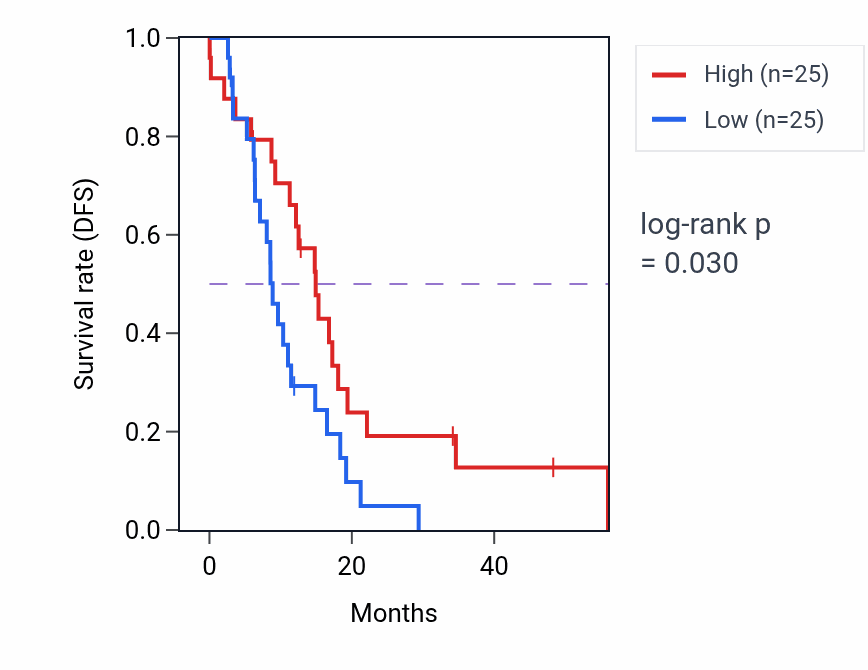 Kaplan&ndash;Meier survival curve for CTXN1 mass-spec protein-high vs -low samples in GBM.