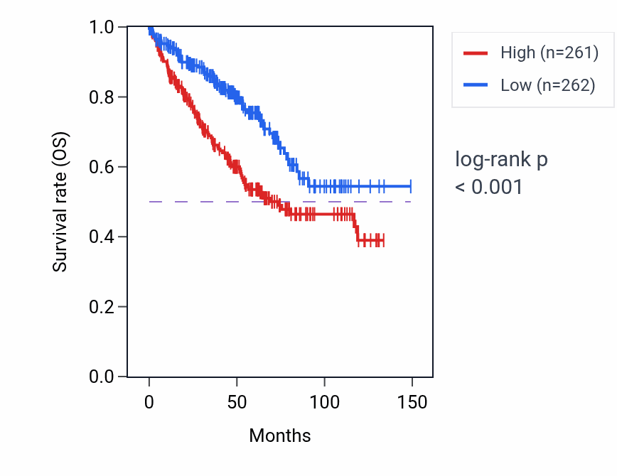 Kaplan&ndash;Meier survival curve for CTXN1 RNA-high vs -low samples in KIRC.