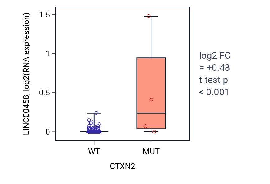 Box plot of LINC00458 in CTXN2-low vs CTXN2-high samples in CESC.