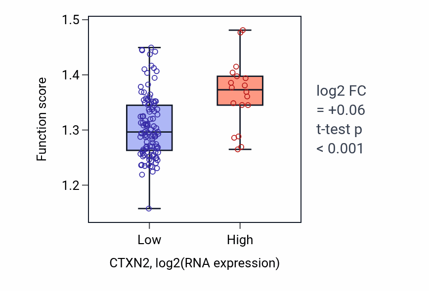 Box plot of Tetrapyrrole biosynthetic process in CTXN2-low vs CTXN2-high samples in LAML.