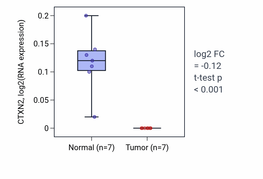 Tumor-vs-normal expression box plot for CTXN2 RNA in COAD.