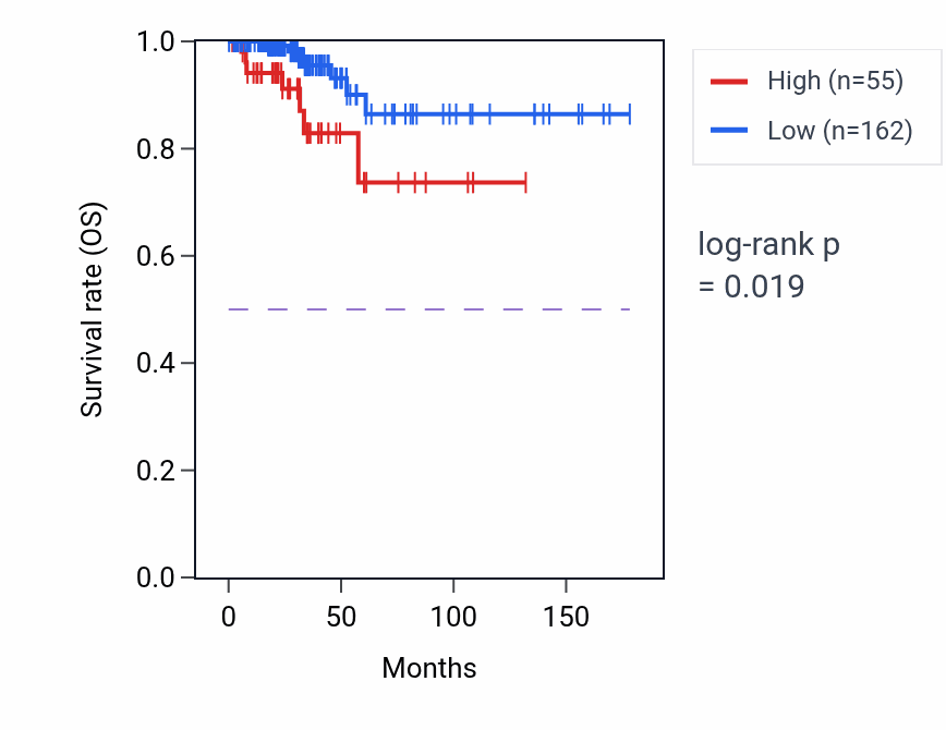 Kaplan&ndash;Meier survival curve for CTXN2 RNA-high vs -low samples in THCA.