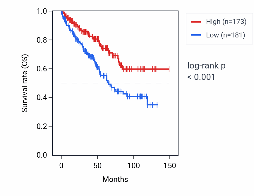 Kaplan&ndash;Meier survival curve for CTXN3 RNA expression in KIRC: high vs low expression groups.