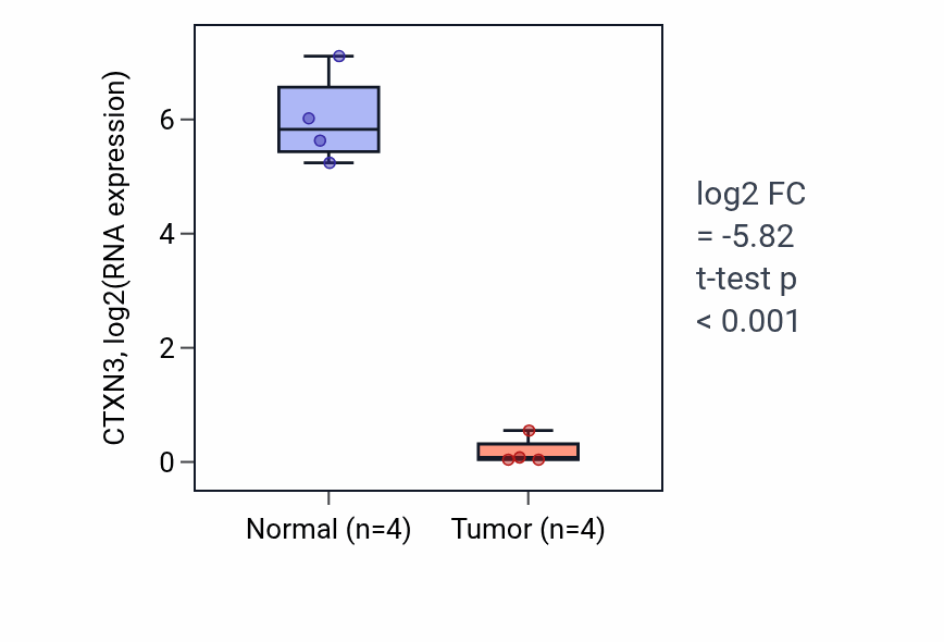 Tumor-vs-normal expression box plot for CTXN3 in KIRP.