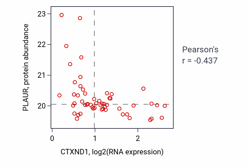 Per-sample scatter of CTXND1 vs PLAUR in CCRCC (Pearson r = -0.44).