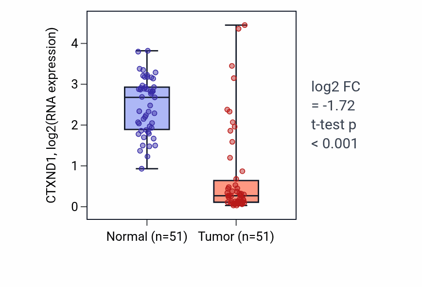 Tumor-vs-normal expression box plot for CTXND1 in KIRC.