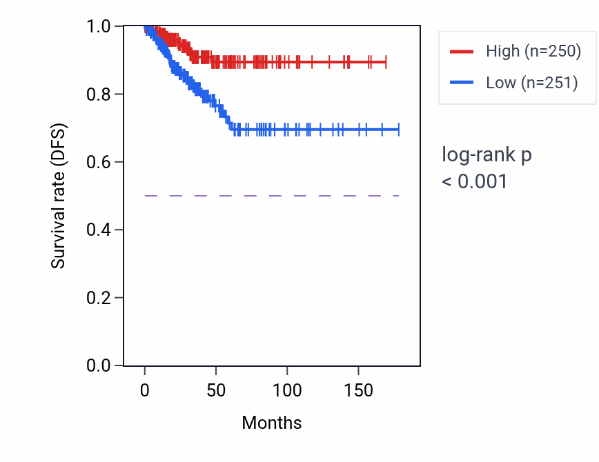 Kaplan&ndash;Meier survival curve for CTXND1 RNA-high vs -low samples in THCA.