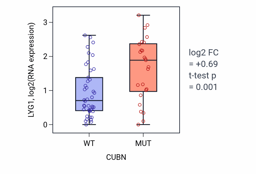 Box plot of LYG1 in CUBN-low vs CUBN-high samples in LARGE_INTESTINE.