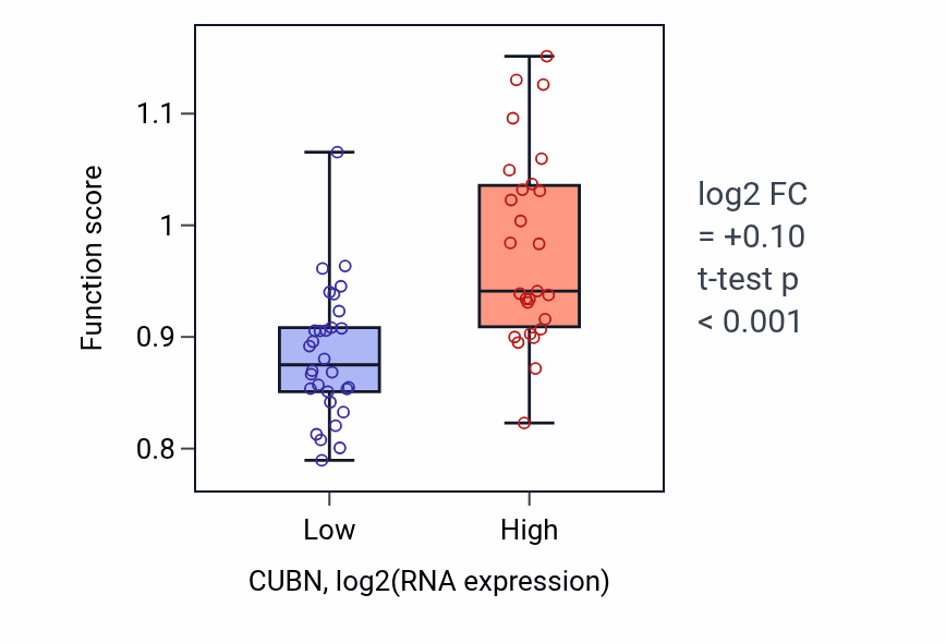 Box plot of Negative regulation of alpha-beta T cell differentiation in CUBN-low vs CUBN-high samples in BREAST.