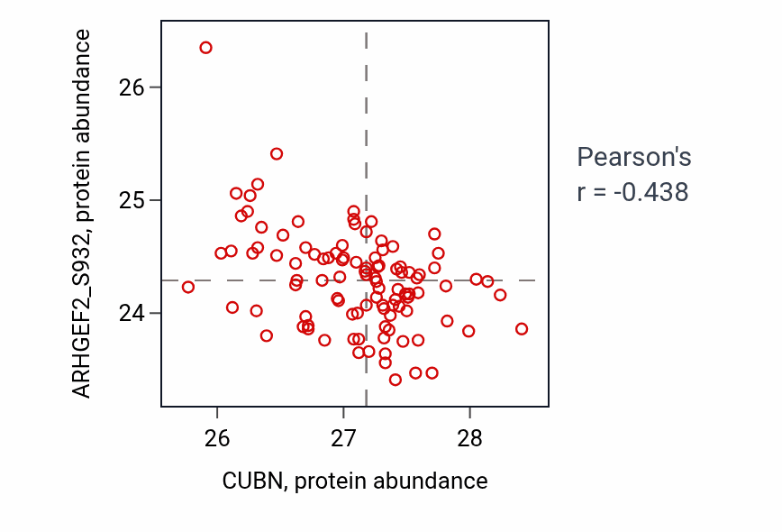 Per-sample scatter of CUBN vs ARHGEF2_S932 in CCRCC (Pearson r = -0.44).