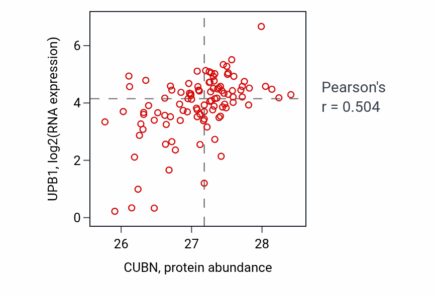 Per-sample scatter of CUBN vs UPB1 in CCRCC (Pearson r = 0.50).