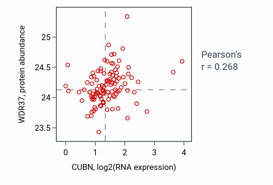 Per-sample scatter of CUBN vs WDR37 in HNSC (Pearson r = 0.27).