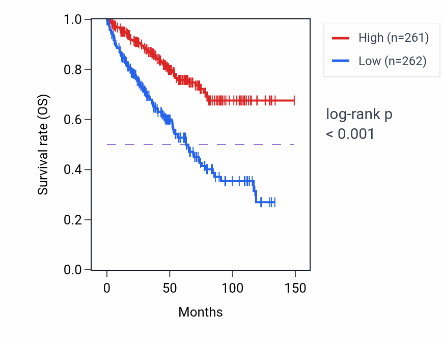 Kaplan&ndash;Meier survival curve for CUBN RNA expression in KIRC: high vs low expression groups.