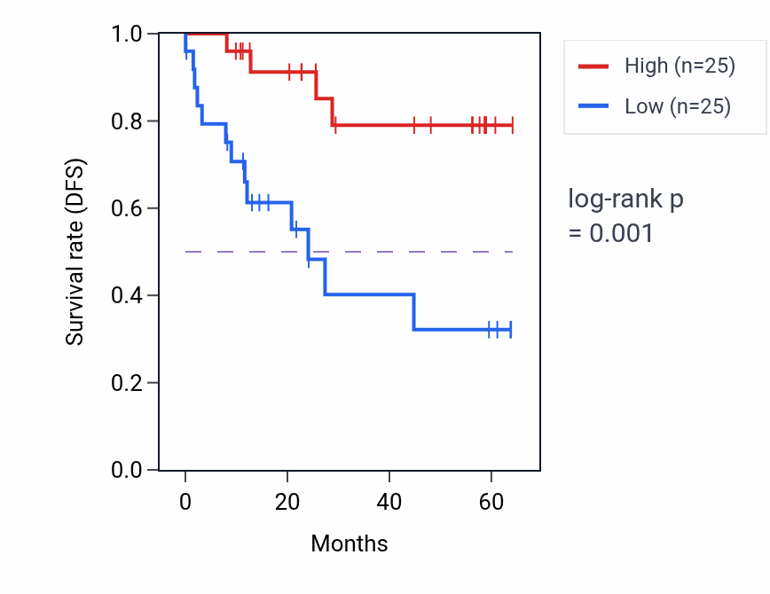 Kaplan&ndash;Meier survival curve for CUBN mass-spec protein-high vs -low samples in CCRCC.