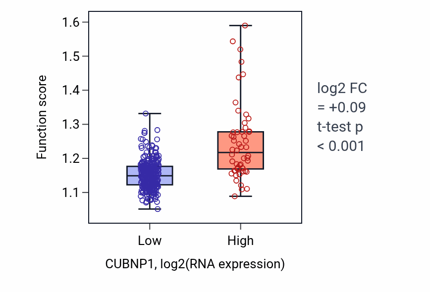 Box plot of Regulation of protein serine/threonine kinase activity in CUBNP1-low vs CUBNP1-high samples in STAD.