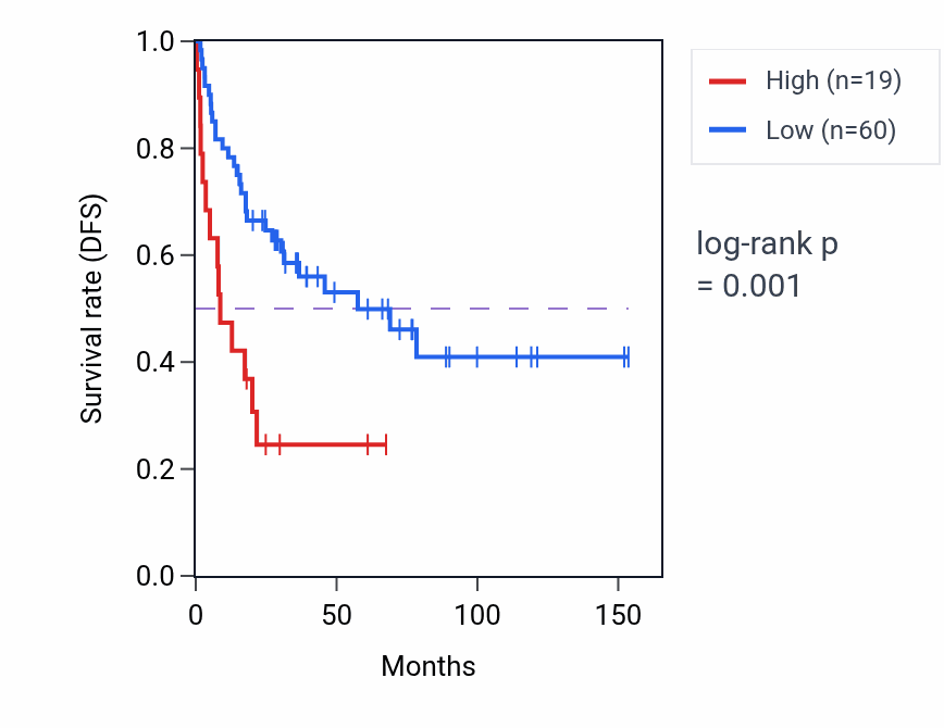 Kaplan&ndash;Meier survival curve for CUBNP2 RNA expression in ACC: high vs low expression groups.