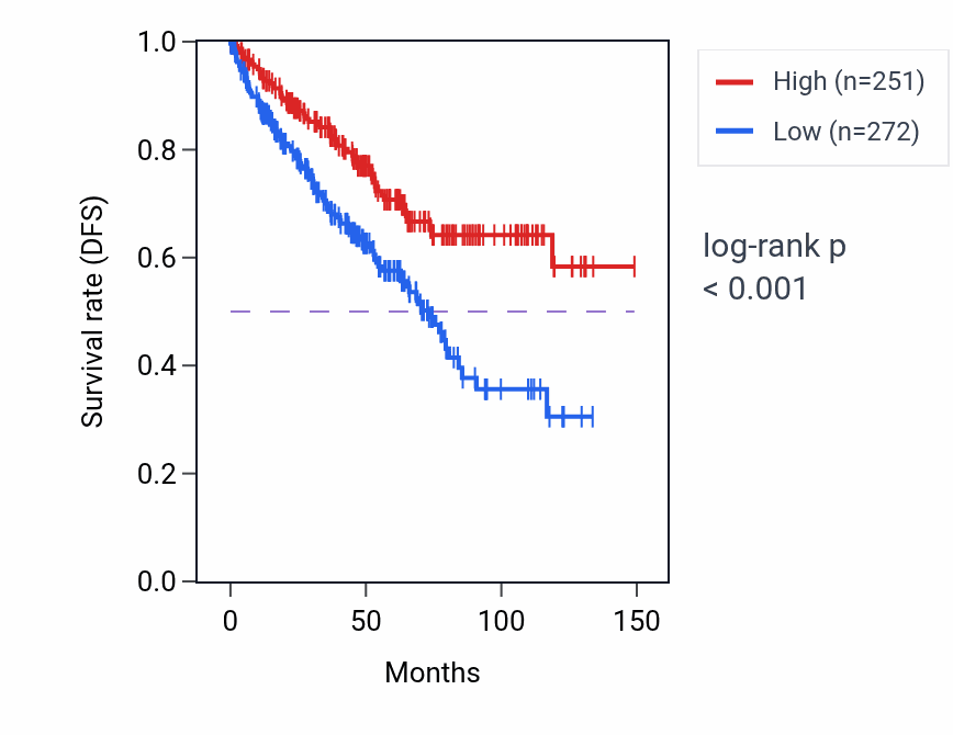 Kaplan&ndash;Meier survival curve for CUBNP3 RNA expression in KIRC: high vs low expression groups.