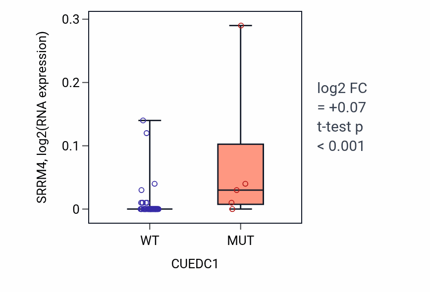 Box plot of SRRM4 in CUEDC1-low vs CUEDC1-high samples in OVARY.