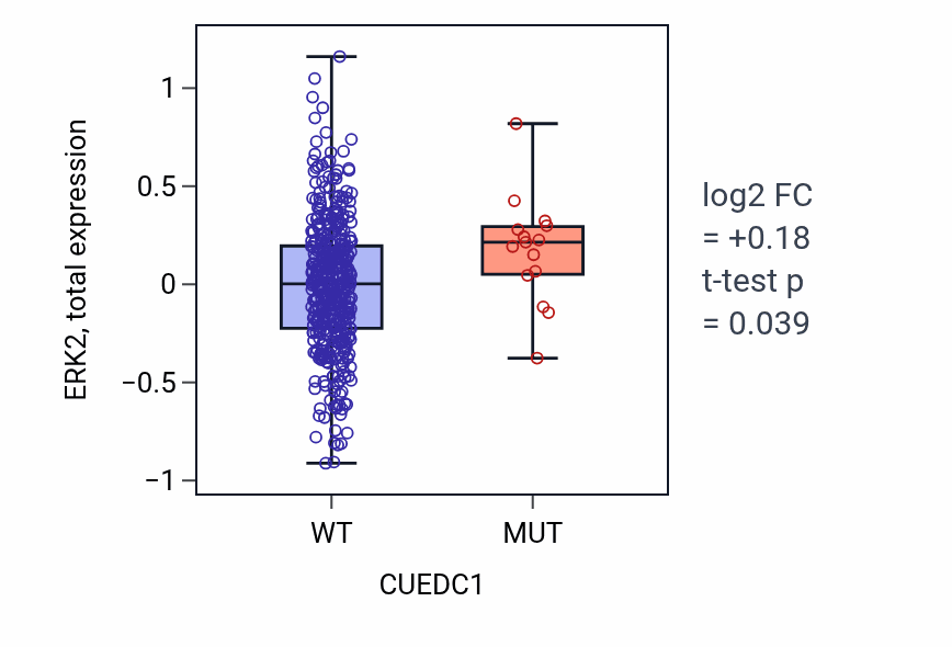 Box plot of ERK2 in CUEDC1-low vs CUEDC1-high samples in UCEC.