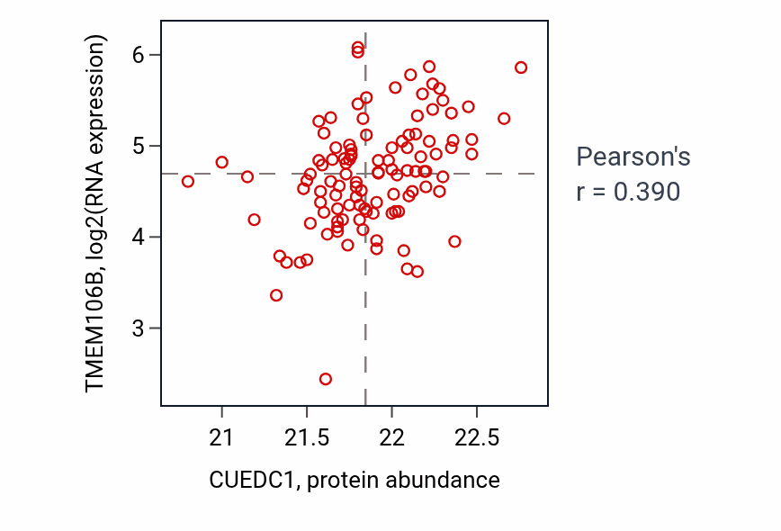 Per-sample scatter of CUEDC1 vs TMEM106B in LUAD (Pearson r = 0.39).