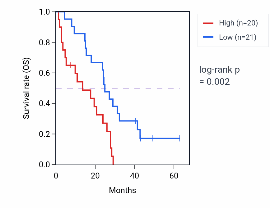 Kaplan&ndash;Meier survival curve for CUEDC1 RNA expression in MESO: high vs low expression groups.