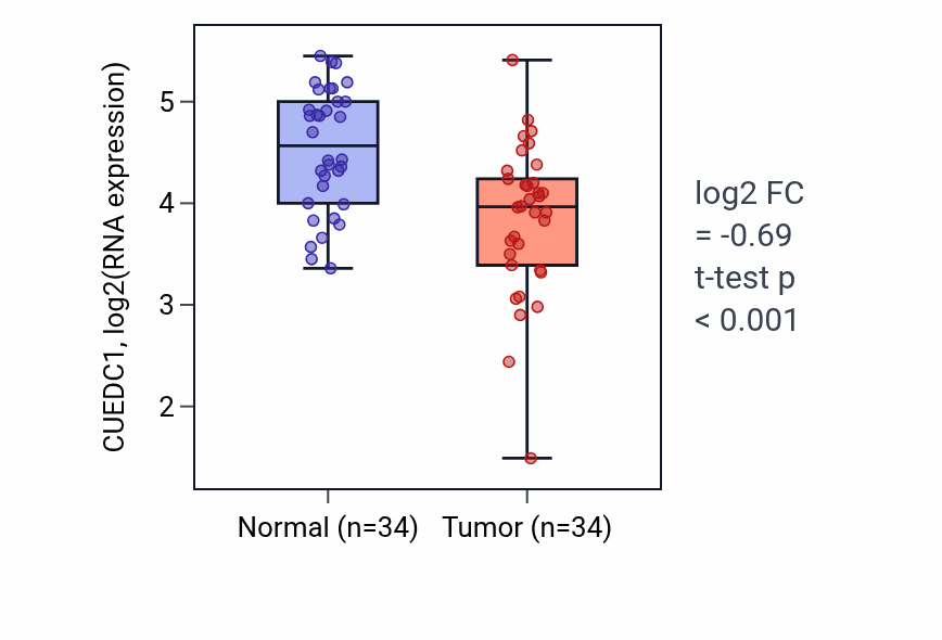 Tumor-vs-normal expression box plot for CUEDC1 in KIRC.