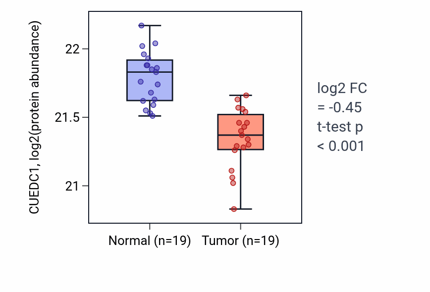 Tumor-vs-normal mass-spec protein box plot for CUEDC1 in LSCC.