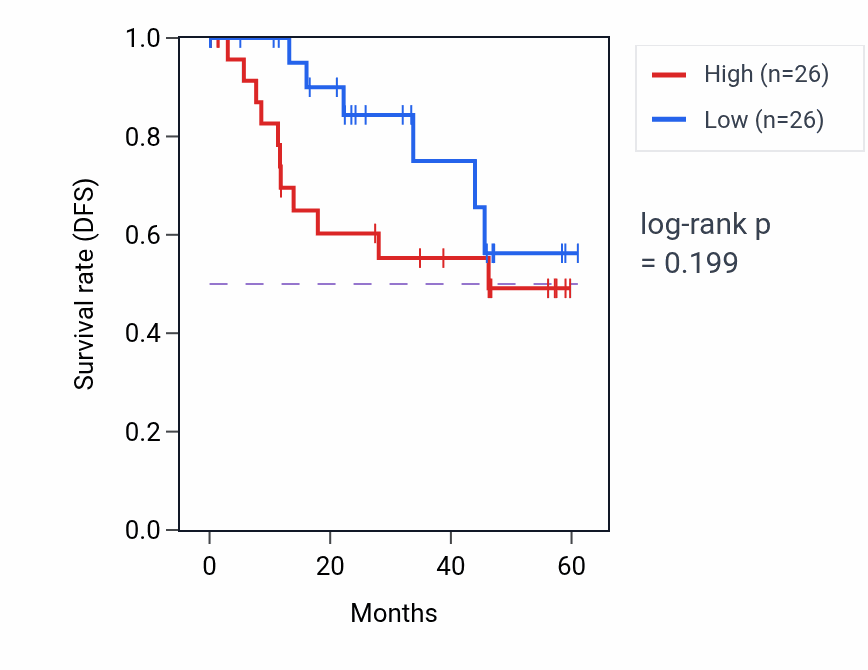 Kaplan&ndash;Meier survival curve for CUEDC1 mass-spec protein-high vs -low samples in LSCC.