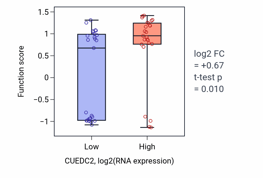 Box plot of D-amino acid metabolic process in CUEDC2-low vs CUEDC2-high samples in LUNG_SCLC.