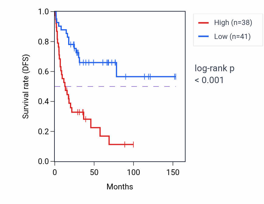 Kaplan&ndash;Meier survival curve for CUEDC2 RNA expression in ACC: high vs low expression groups.