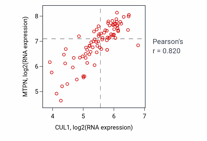 Per-sample scatter of CUL1 vs MTPN in CNS (Pearson r = 0.82).