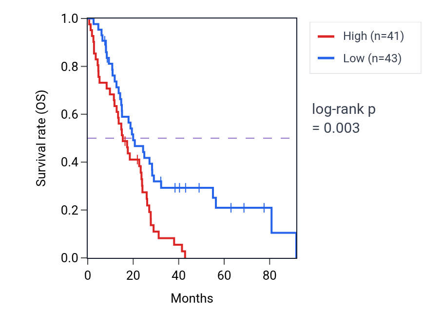 Kaplan&ndash;Meier survival curve for CUL1 RNA expression in MESO: high vs low expression groups.