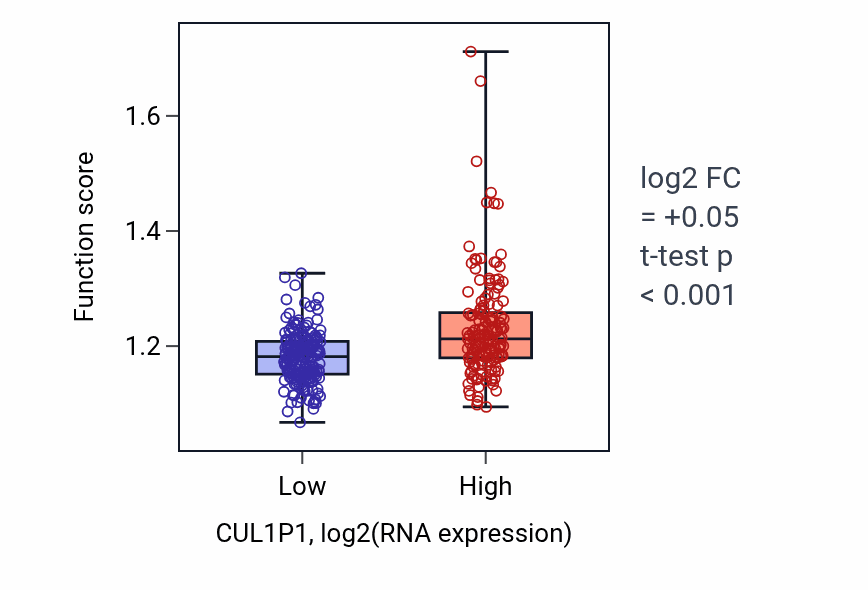 Box plot of Negative regulation of DNA biosynthetic process in CUL1P1-low vs CUL1P1-high samples in STAD.