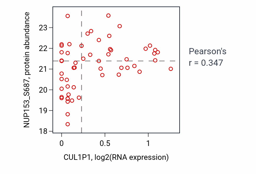 Per-sample scatter of CUL1P1 vs NUP153_S687 in OV (Pearson r = 0.35).