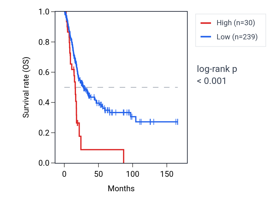Kaplan&ndash;Meier survival curve for CUL1P1 RNA expression in BLCA: high vs low expression groups.