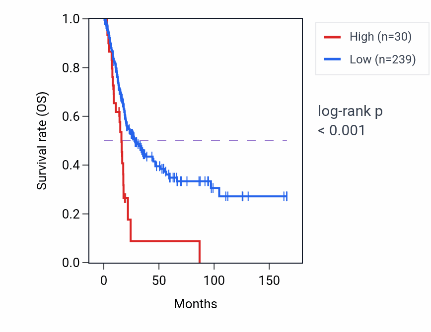 Kaplan&ndash;Meier survival curve for CUL1P1 RNA-high vs -low samples in BLCA.