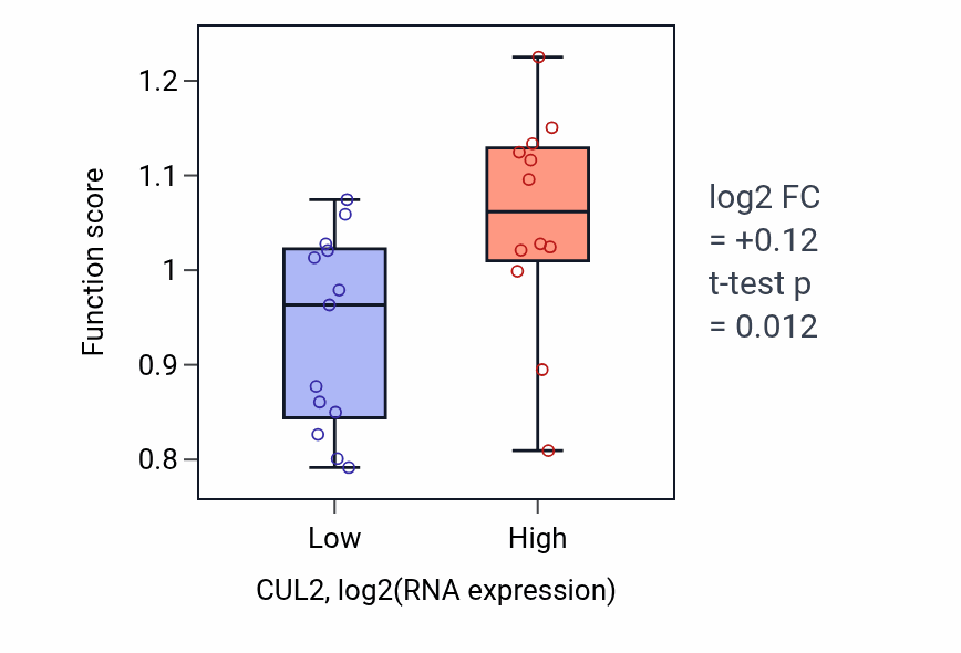 Box plot of Negative regulation of beige fat cell differentiation in CUL2-low vs CUL2-high samples in LIVER.