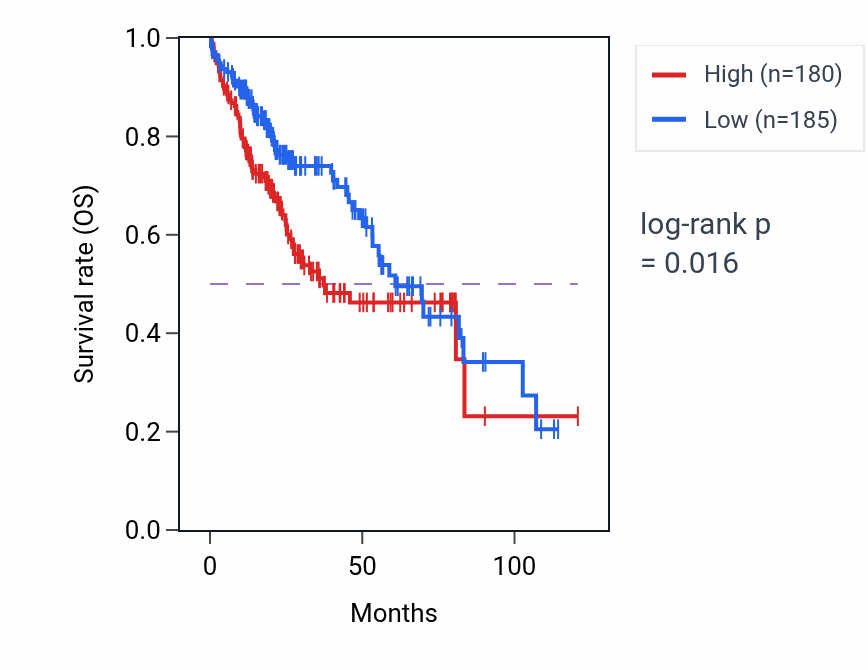Kaplan&ndash;Meier survival curve for CUL2 RNA expression in LIHC: high vs low expression groups.