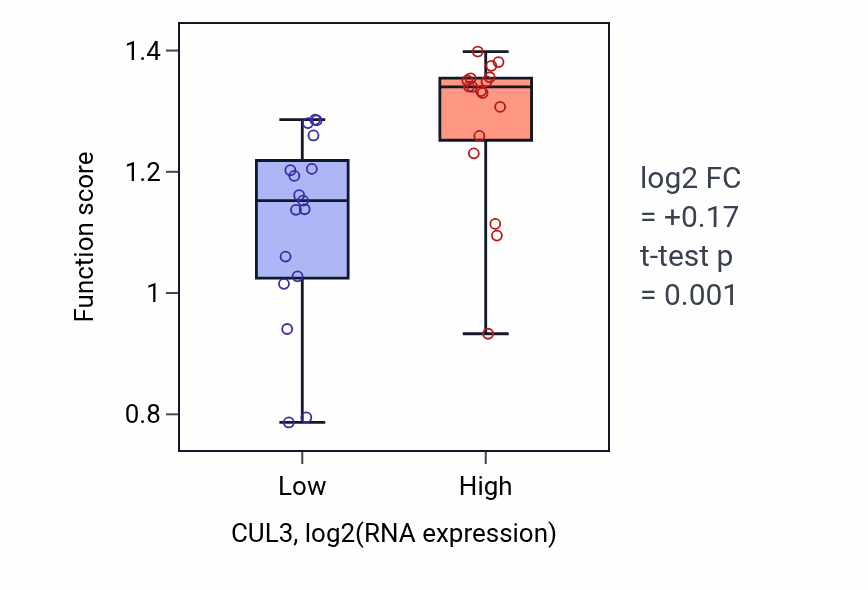 Box plot of Embryonic cleavage in CUL3-low vs CUL3-high samples in KIDNEY.