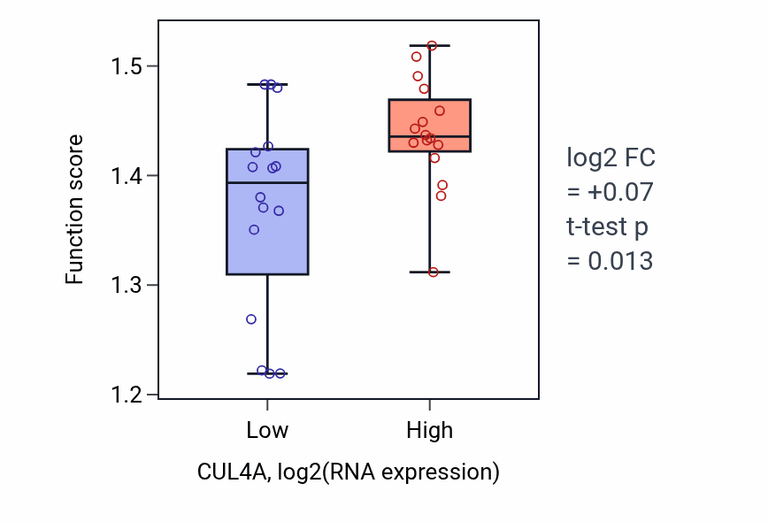 Box plot of Ribosomal protein import into nucleus in CUL4A-low vs CUL4A-high samples in OESOPHAGUS.