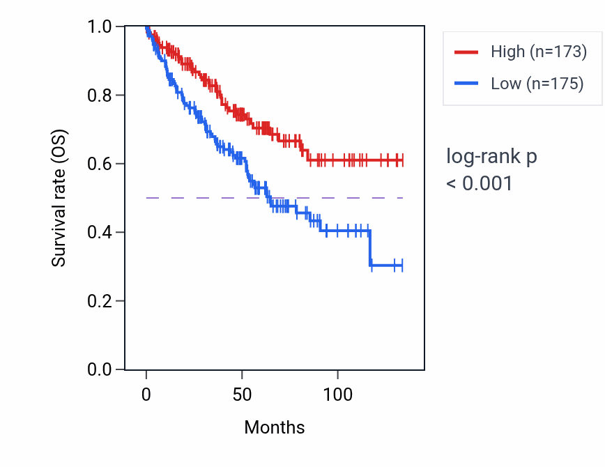 Kaplan&ndash;Meier survival curve for CUL4A RNA expression in KIRC: high vs low expression groups.