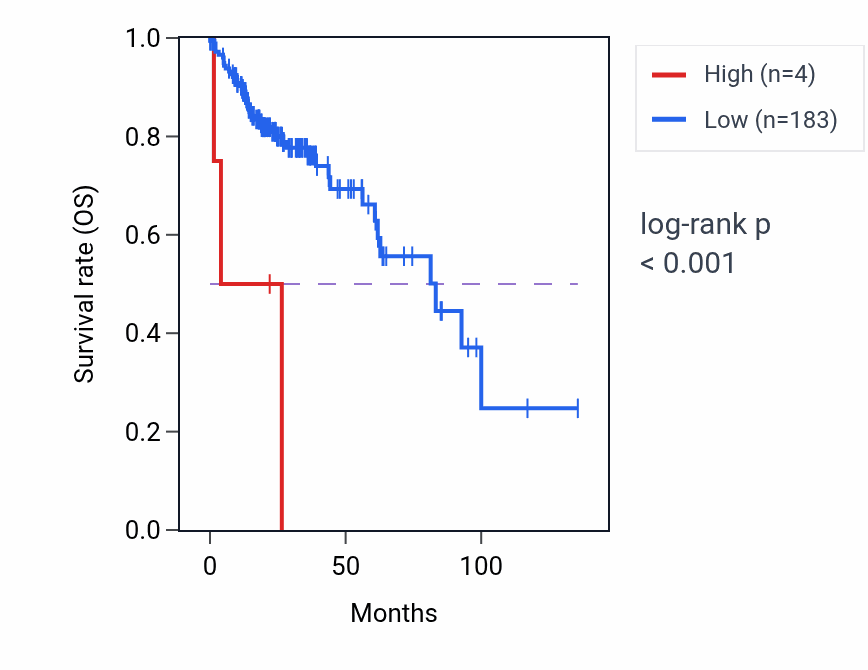 Kaplan&ndash;Meier survival curve for CUL4AP1 RNA expression in COAD: high vs low expression groups.