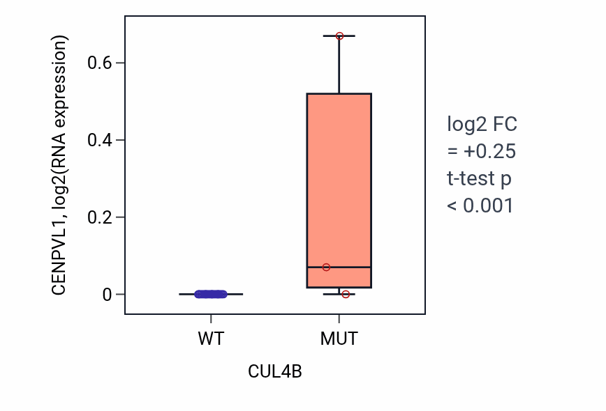 Box plot of CENPVL1 in CUL4B-low vs CUL4B-high samples in OESOPHAGUS.