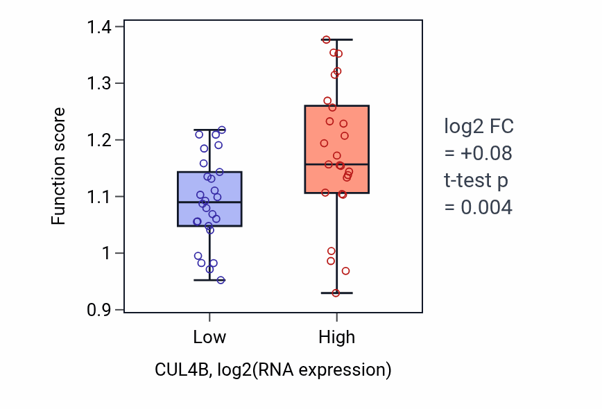 Box plot of Negative regulation of adipose tissue development in CUL4B-low vs CUL4B-high samples in PANCREAS.